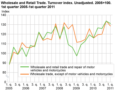 Wholesale and retail trade. Turnover index. Unadjusted. 2005=100. 1st quarter 2005-1st quarter 2011