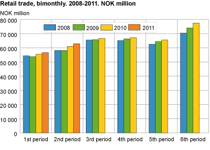 Retail trade, bimonthly. 2008-2011