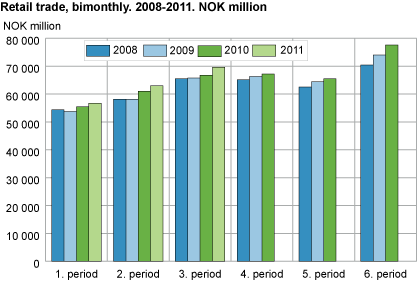 Retail trade, bimonthly. 2008-2011