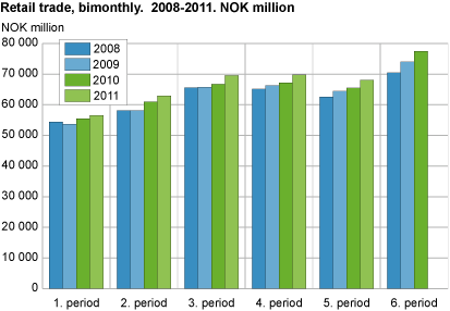 Retail trade, bimonthly. 2008-2011