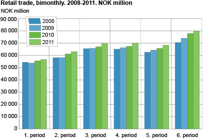 Retail trade, bimonthly. 2008-2011