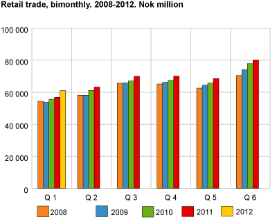 Retail trade, bimonthly. 2008-2012