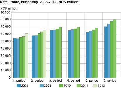 Retail trade, bimonthly. 2008-2012