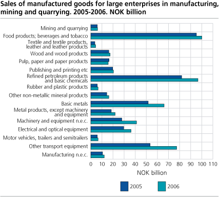 Sales of manufactured goods for large enterprises in manufacturing, mining and quarrying. 2005-2006.