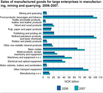 Sales of manufactured goods for large enterprises in manufacturing, mining and quarrying. 2006-2007.