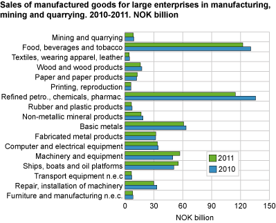 Sales of manufactured goods for large enterprises in manufacturing, mining and quarrying. 2010-2011