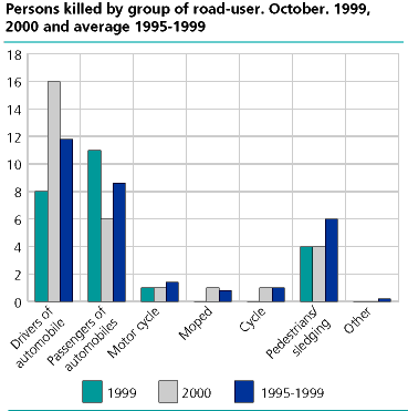  Persons killed, by group of road-user. October 1999, 2000 and average 1995-1999  