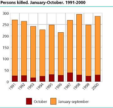  Persons killed. January-October 1991- 2000