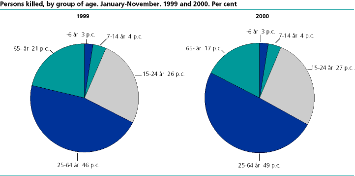 Persons killed, by group of age. Jan.-Nov. 1999 and 2000. Per cent 