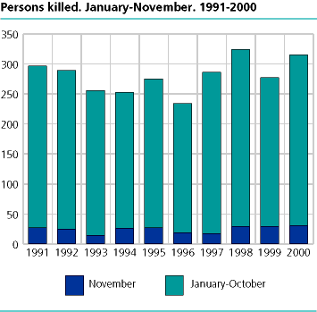  Persons killed. January-November. 1991- 2000