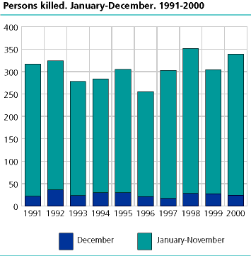  Persons killed, by group of road-user. January-December 1999, 2000 and average 1995-1999