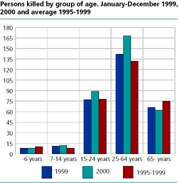  Persons killed, by group of age. January-December. 1999, 2000 and average 1995-1999