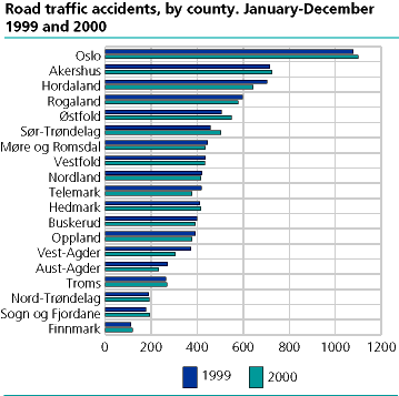  Accidents involving person injury. County. 1999-2000 