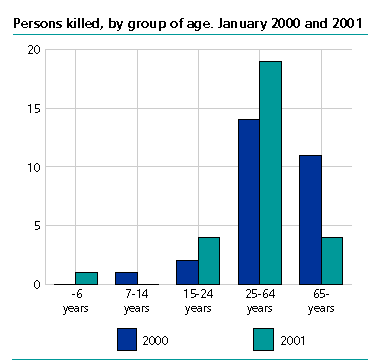  Persons killed, by group of age. January. 2000 and 2001