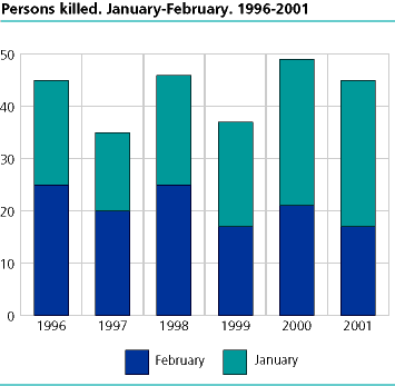  Persons killed. January-February. 1996-2001