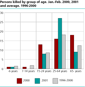  Persons killed, by group of age. January-February. 2000 , 2001 and average 1996-2000