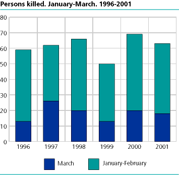  Persons killed. January-March. 1996-2001 