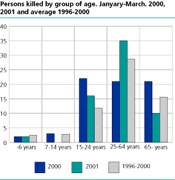  Persons killed, by group of age. January-March. 2000, 2001 and average 1996-2000
