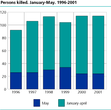 Persons killed. January-May. 1996-2001