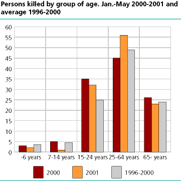  Persons killed, by age-group. January-May. 1996-2001 