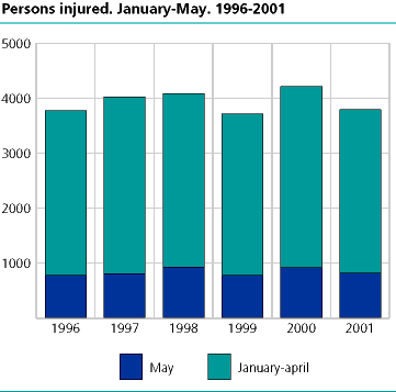  Persons injured. January-May. 1996-2001