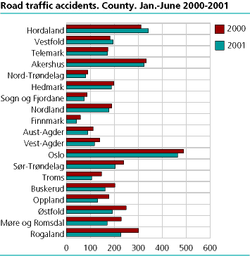  Road traffic accidents, by county. January- June. 2000-2001