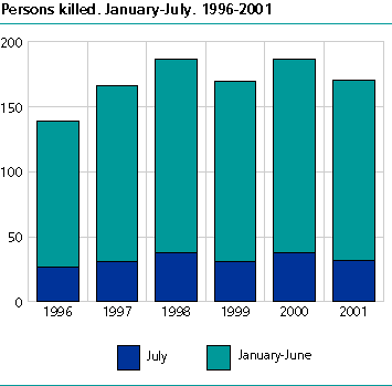  Persons killed. January-July. 1996-2001