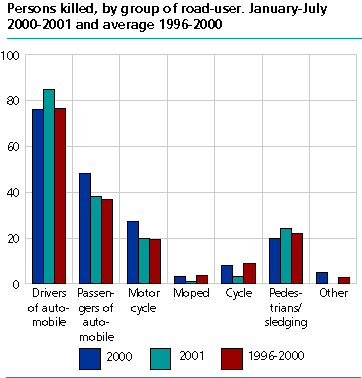  Persons killed, by group of road-user. January-July. 2000-2001 and average 1996-2000 