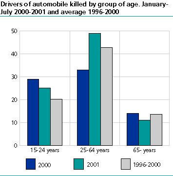  Drivers of automobile killed, by age-group. January-July. 2000-2001 and average 1996-2000