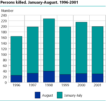  Persons killed. January-August. 1996-2001
