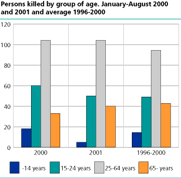  Persons killed, by group of age. January-August. 2000-2001 and average 1996-2000