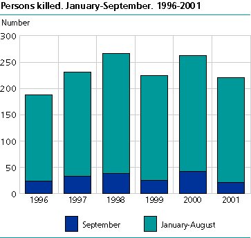  Persons killed. January-September. 1996-2001