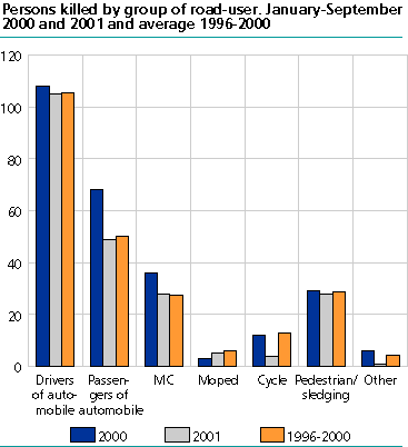  Persons killed, by group of road-user. January-September. 2000-2001 and average 1996-2000 