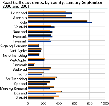  Accidents involving person injury. County. 2000-2001 