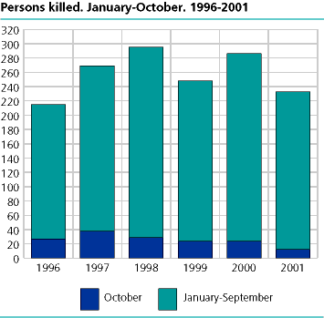  Persons killed. January-October. 1996-2001 