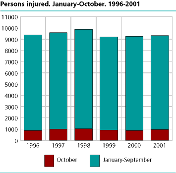  Persons injured. January-October. 1996-2001 