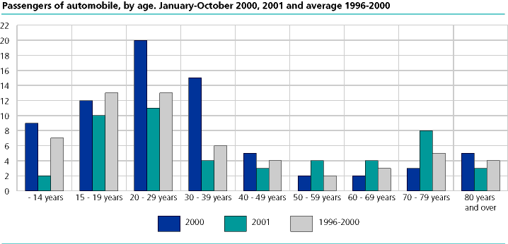  Passengers of automobile killed, by age.  January-October 2000-2001 and average 1996-2000 