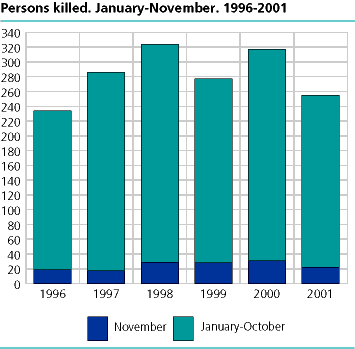  Persons killed. January-November. 1996-2001