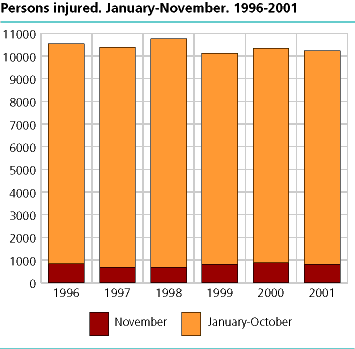  Persons injured. January-November. 1996-2001 