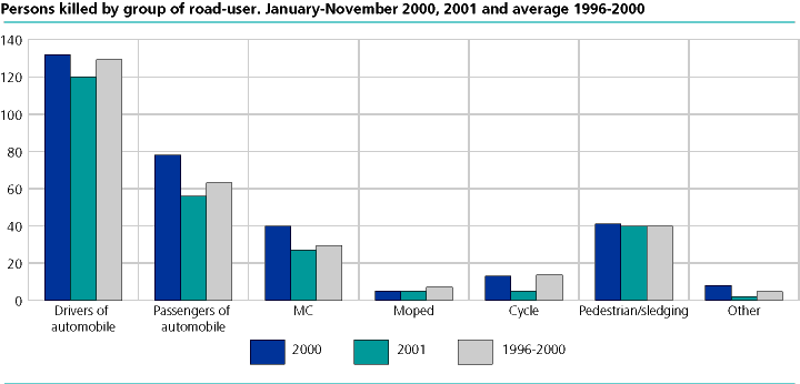  Persons killed, by group of road users. January-November. 1996-2001 and average 1996-2000