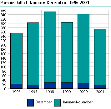  Persons killed. January-December. 1996-2001