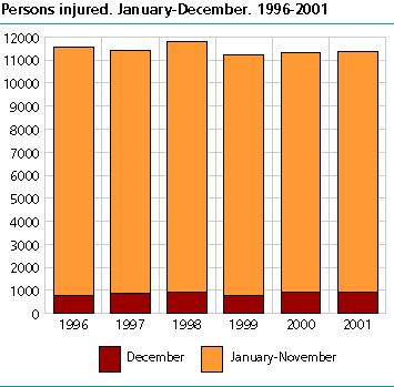   Persons injured. January-December. 1996-2001