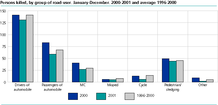  Persons killed by group of road users. January-December. 1996-2001 and average 1996-2000