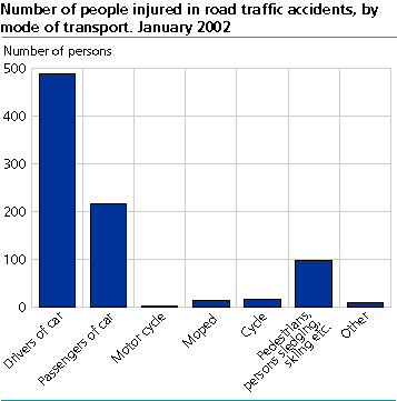 Number of people injured, by mode of transport. January 2002