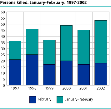 Persons killed in road traffic accidents. January-February. 1997-2002 