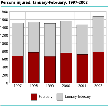 Persons injured in road traffic accidents. January-February. 1997-2002