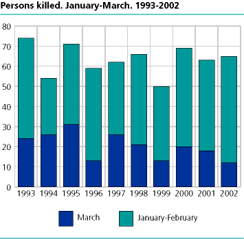 Persons killed. January-March. 1993-2002 