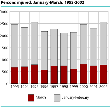 Persons injured. January-March. 1993-2002 