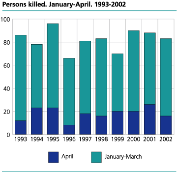 Persons killed. January-April. 1993-2002 