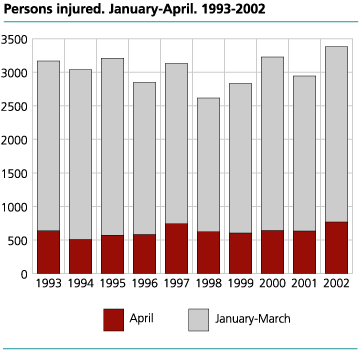 Persons injured. January-April. 1993-2002 